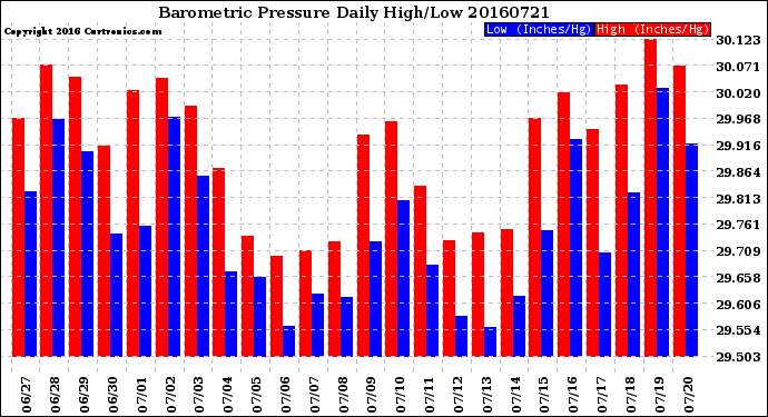 Milwaukee Weather Barometric Pressure<br>Daily High/Low