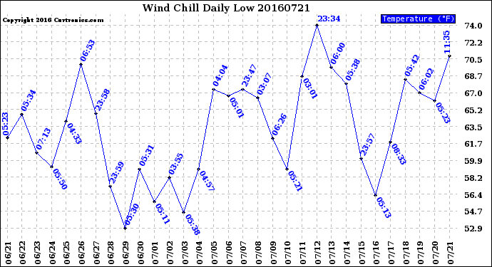 Milwaukee Weather Wind Chill<br>Daily Low