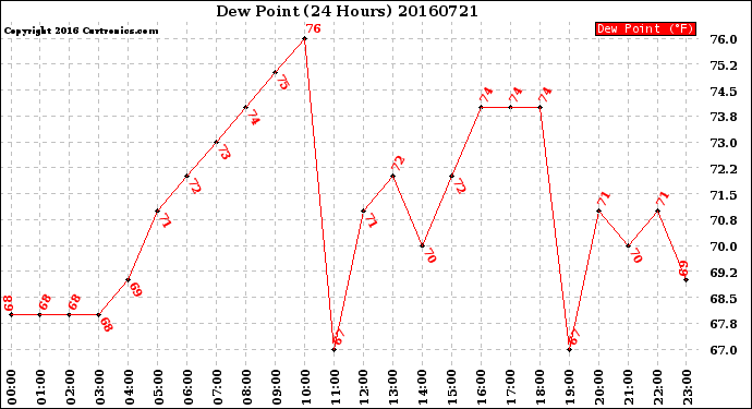 Milwaukee Weather Dew Point<br>(24 Hours)