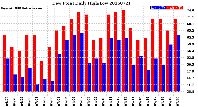 Milwaukee Weather Dew Point<br>Daily High/Low