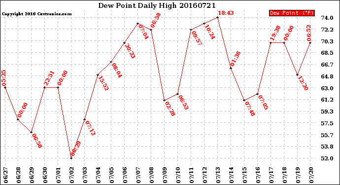 Milwaukee Weather Dew Point<br>Daily High