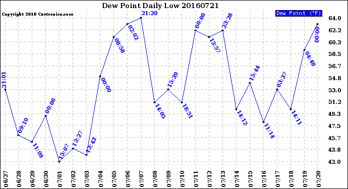 Milwaukee Weather Dew Point<br>Daily Low