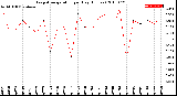 Milwaukee Weather Evapotranspiration<br>per Day (Inches)