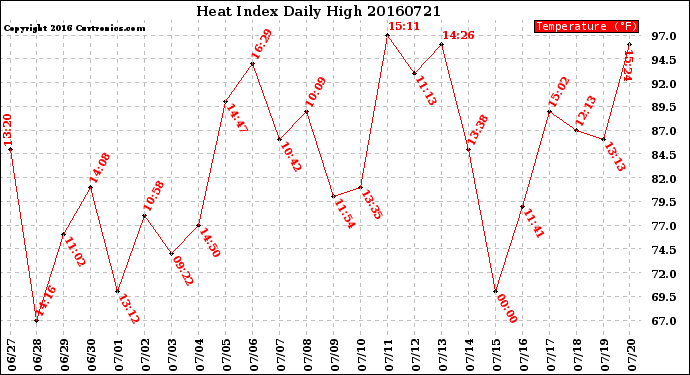 Milwaukee Weather Heat Index<br>Daily High