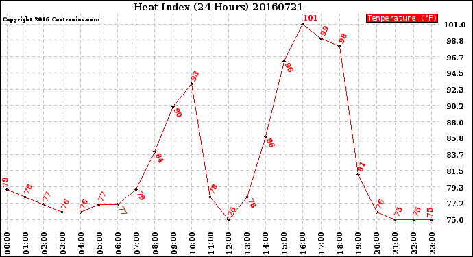 Milwaukee Weather Heat Index<br>(24 Hours)