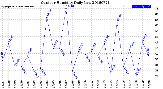 Milwaukee Weather Outdoor Humidity<br>Daily Low