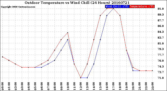 Milwaukee Weather Outdoor Temperature<br>vs Wind Chill<br>(24 Hours)