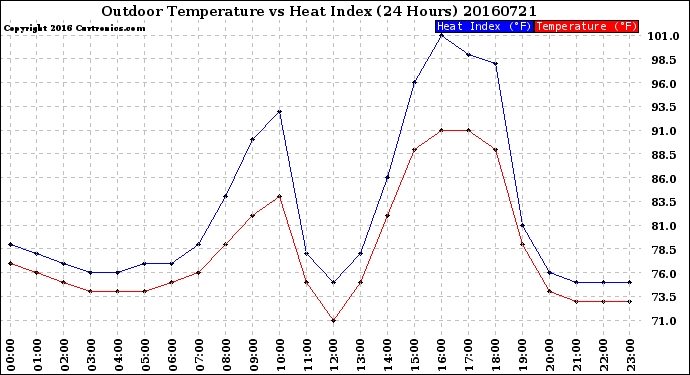 Milwaukee Weather Outdoor Temperature<br>vs Heat Index<br>(24 Hours)