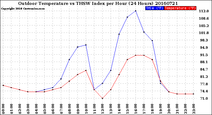 Milwaukee Weather Outdoor Temperature<br>vs THSW Index<br>per Hour<br>(24 Hours)