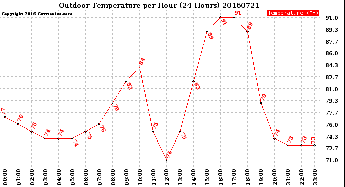 Milwaukee Weather Outdoor Temperature<br>per Hour<br>(24 Hours)