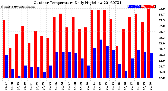 Milwaukee Weather Outdoor Temperature<br>Daily High/Low