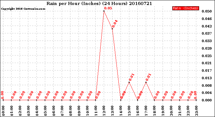 Milwaukee Weather Rain<br>per Hour<br>(Inches)<br>(24 Hours)