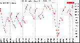 Milwaukee Weather THSW Index<br>Daily High