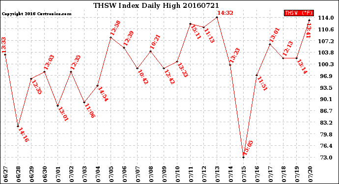 Milwaukee Weather THSW Index<br>Daily High