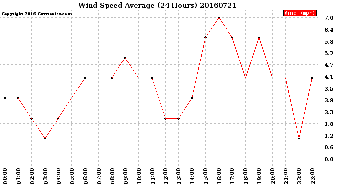 Milwaukee Weather Wind Speed<br>Average<br>(24 Hours)