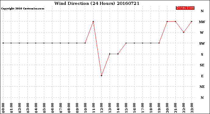 Milwaukee Weather Wind Direction<br>(24 Hours)