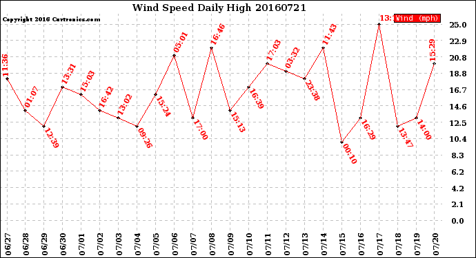 Milwaukee Weather Wind Speed<br>Daily High