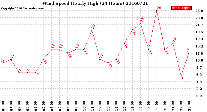 Milwaukee Weather Wind Speed<br>Hourly High<br>(24 Hours)