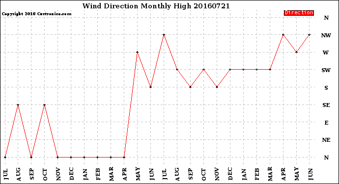 Milwaukee Weather Wind Direction<br>Monthly High