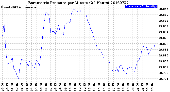 Milwaukee Weather Barometric Pressure<br>per Minute<br>(24 Hours)