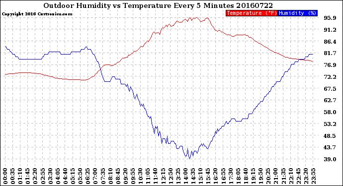 Milwaukee Weather Outdoor Humidity<br>vs Temperature<br>Every 5 Minutes