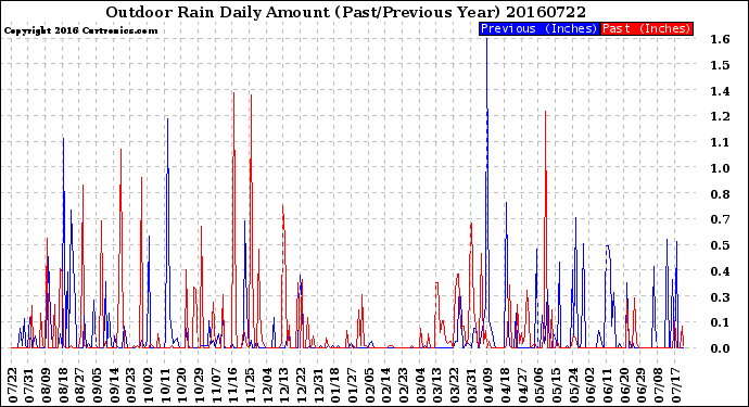 Milwaukee Weather Outdoor Rain<br>Daily Amount<br>(Past/Previous Year)