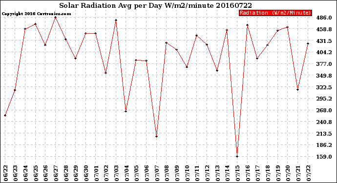 Milwaukee Weather Solar Radiation<br>Avg per Day W/m2/minute