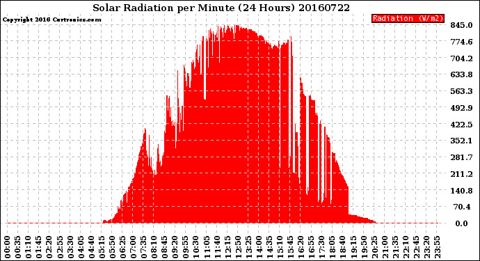 Milwaukee Weather Solar Radiation<br>per Minute<br>(24 Hours)