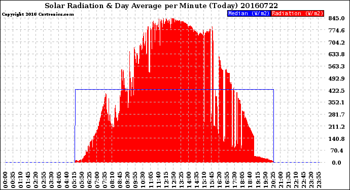 Milwaukee Weather Solar Radiation<br>& Day Average<br>per Minute<br>(Today)