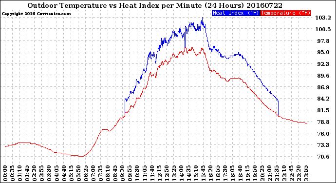 Milwaukee Weather Outdoor Temperature<br>vs Heat Index<br>per Minute<br>(24 Hours)