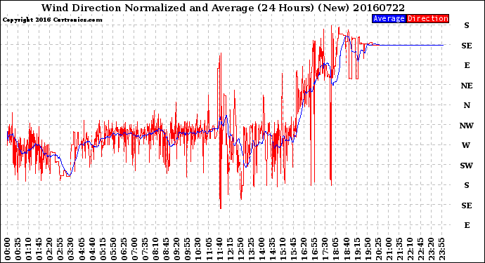 Milwaukee Weather Wind Direction<br>Normalized and Average<br>(24 Hours) (New)