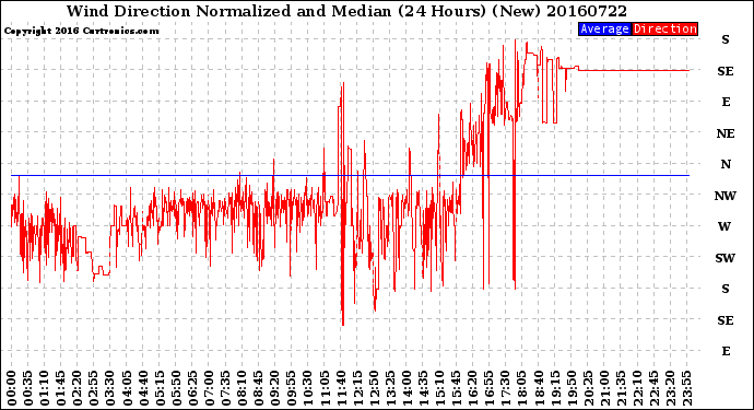 Milwaukee Weather Wind Direction<br>Normalized and Median<br>(24 Hours) (New)