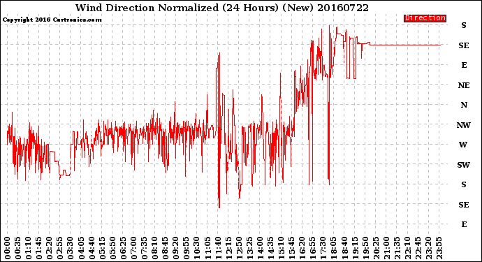 Milwaukee Weather Wind Direction<br>Normalized<br>(24 Hours) (New)