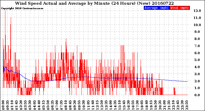 Milwaukee Weather Wind Speed<br>Actual and Average<br>by Minute<br>(24 Hours) (New)