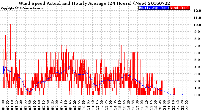 Milwaukee Weather Wind Speed<br>Actual and Hourly<br>Average<br>(24 Hours) (New)