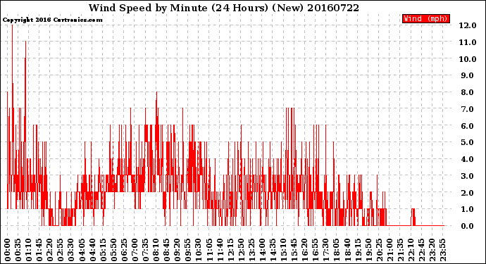 Milwaukee Weather Wind Speed<br>by Minute<br>(24 Hours) (New)