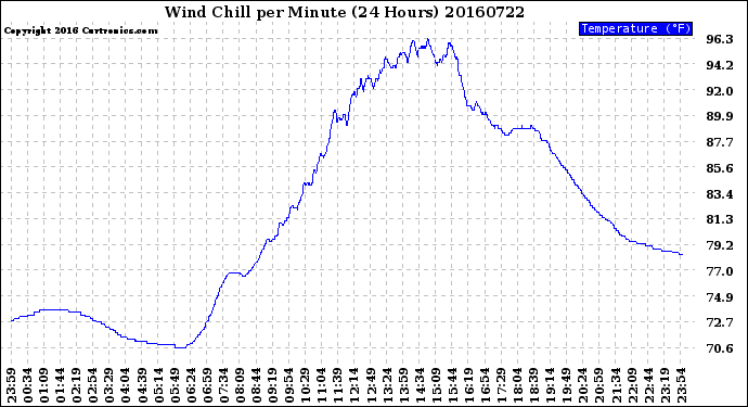 Milwaukee Weather Wind Chill<br>per Minute<br>(24 Hours)