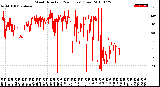 Milwaukee Weather Wind Direction<br>(24 Hours) (Raw)