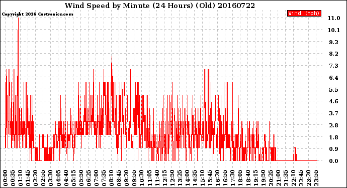 Milwaukee Weather Wind Speed<br>by Minute<br>(24 Hours) (Old)