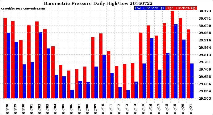 Milwaukee Weather Barometric Pressure<br>Daily High/Low