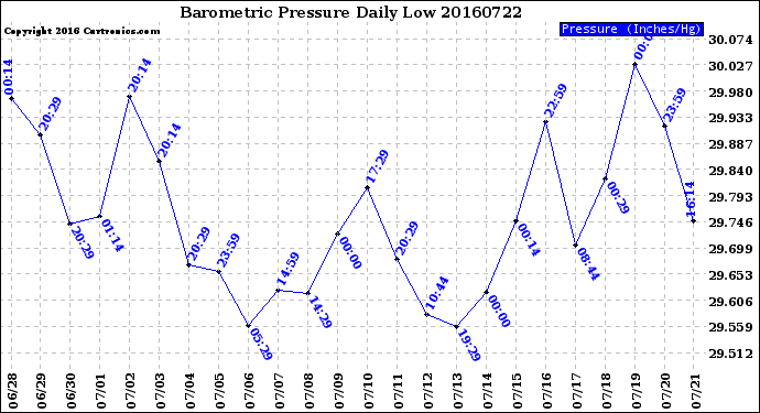 Milwaukee Weather Barometric Pressure<br>Daily Low