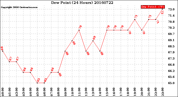 Milwaukee Weather Dew Point<br>(24 Hours)