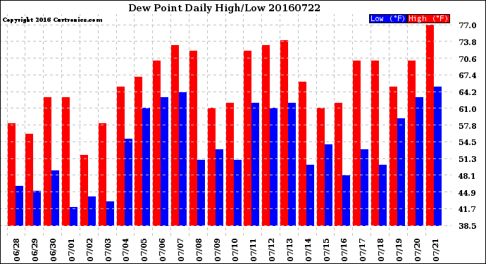 Milwaukee Weather Dew Point<br>Daily High/Low