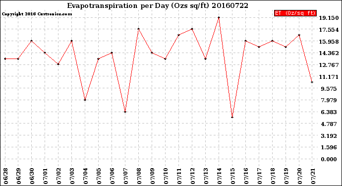 Milwaukee Weather Evapotranspiration<br>per Day (Ozs sq/ft)