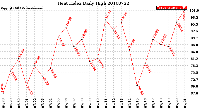 Milwaukee Weather Heat Index<br>Daily High