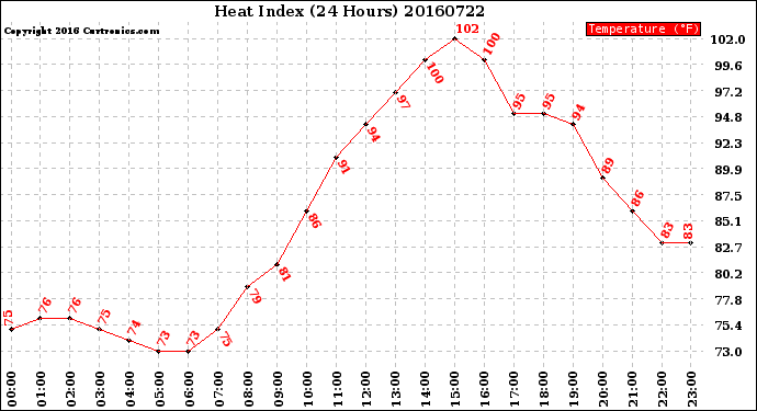 Milwaukee Weather Heat Index<br>(24 Hours)