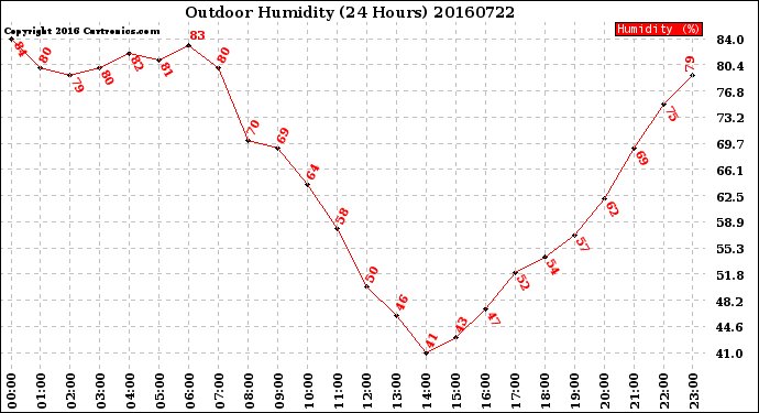 Milwaukee Weather Outdoor Humidity<br>(24 Hours)