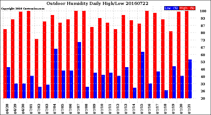 Milwaukee Weather Outdoor Humidity<br>Daily High/Low