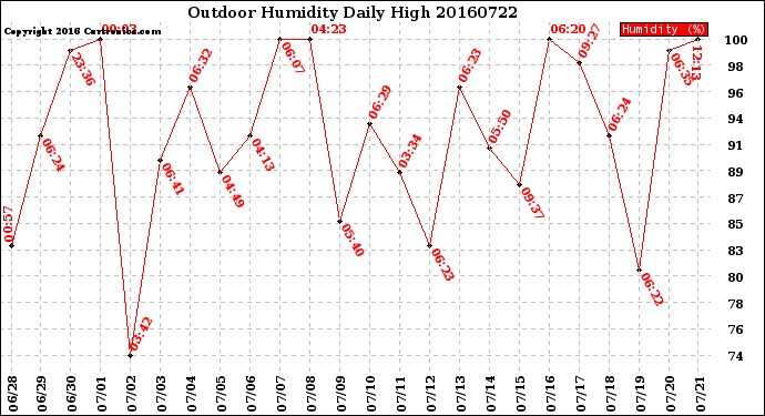 Milwaukee Weather Outdoor Humidity<br>Daily High