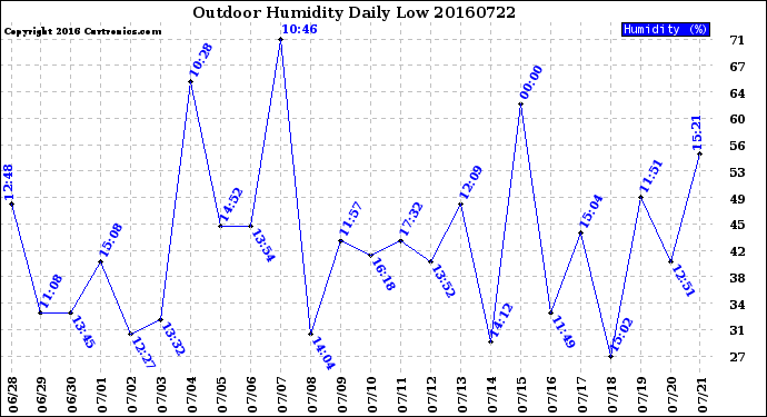 Milwaukee Weather Outdoor Humidity<br>Daily Low